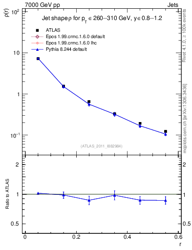 Plot of js_diff in 7000 GeV pp collisions