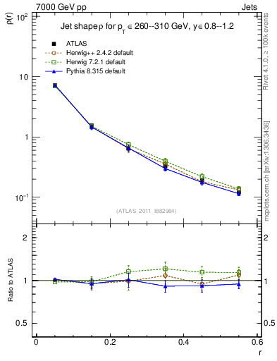 Plot of js_diff in 7000 GeV pp collisions