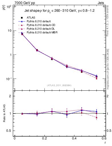 Plot of js_diff in 7000 GeV pp collisions