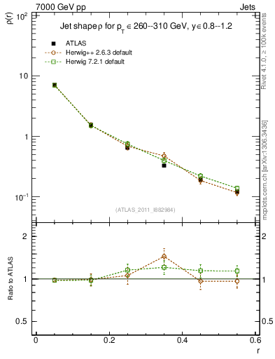 Plot of js_diff in 7000 GeV pp collisions