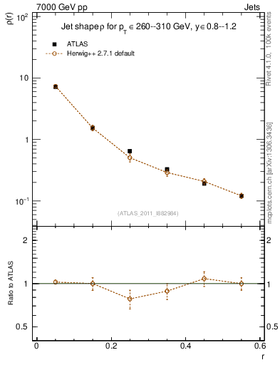 Plot of js_diff in 7000 GeV pp collisions