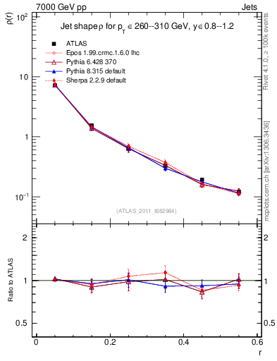 Plot of js_diff in 7000 GeV pp collisions