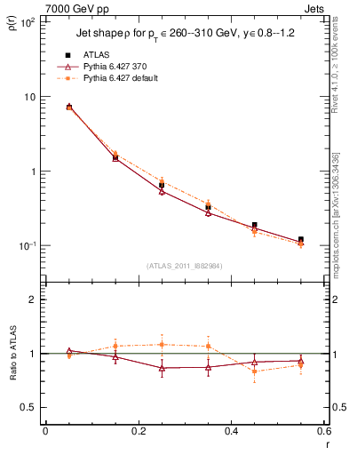 Plot of js_diff in 7000 GeV pp collisions