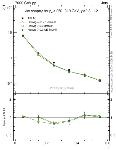 Plot of js_diff in 7000 GeV pp collisions