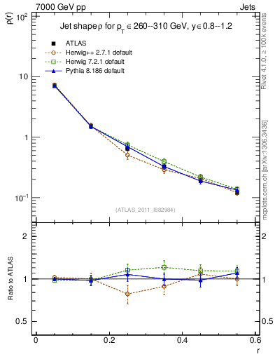Plot of js_diff in 7000 GeV pp collisions