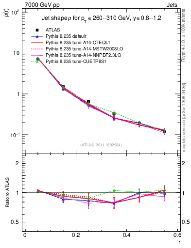 Plot of js_diff in 7000 GeV pp collisions