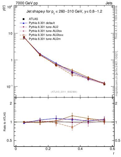Plot of js_diff in 7000 GeV pp collisions