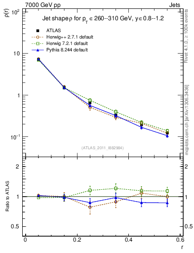 Plot of js_diff in 7000 GeV pp collisions
