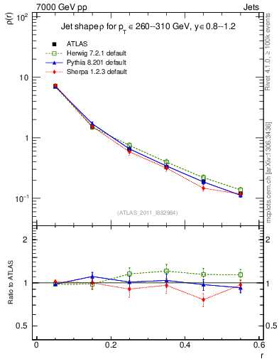Plot of js_diff in 7000 GeV pp collisions