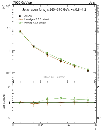 Plot of js_diff in 7000 GeV pp collisions