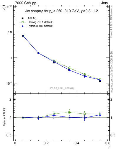 Plot of js_diff in 7000 GeV pp collisions