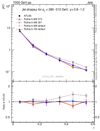 Plot of js_diff in 7000 GeV pp collisions
