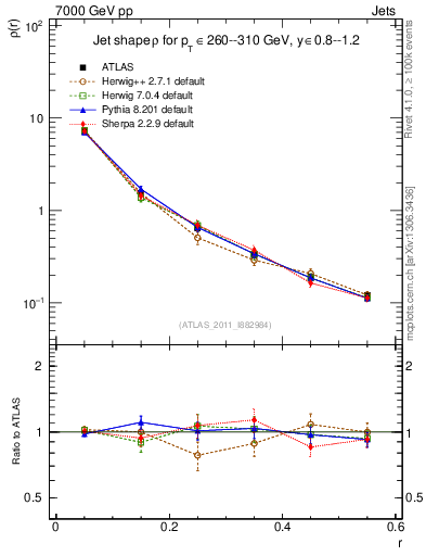 Plot of js_diff in 7000 GeV pp collisions