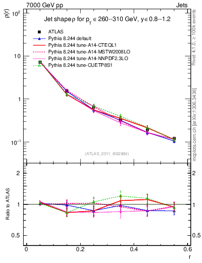 Plot of js_diff in 7000 GeV pp collisions