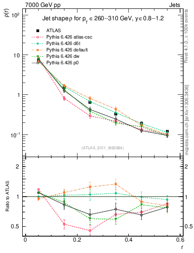 Plot of js_diff in 7000 GeV pp collisions
