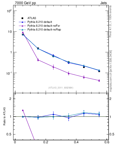 Plot of js_diff in 7000 GeV pp collisions