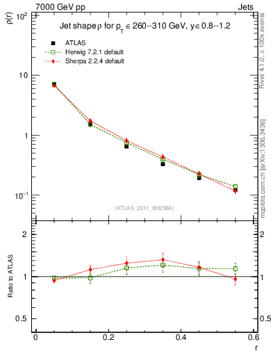 Plot of js_diff in 7000 GeV pp collisions