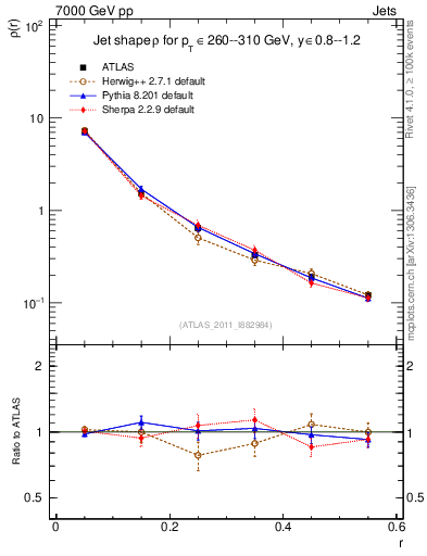 Plot of js_diff in 7000 GeV pp collisions