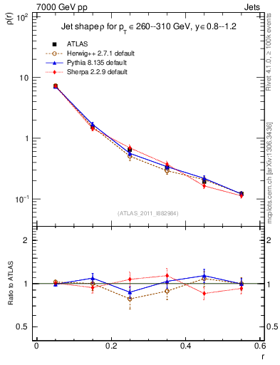 Plot of js_diff in 7000 GeV pp collisions