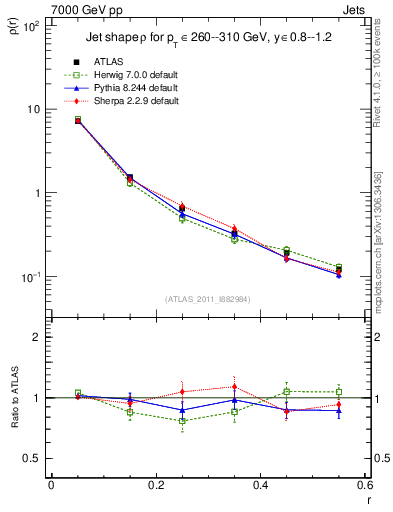 Plot of js_diff in 7000 GeV pp collisions