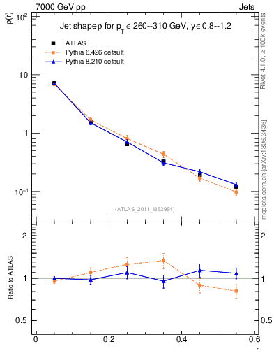 Plot of js_diff in 7000 GeV pp collisions