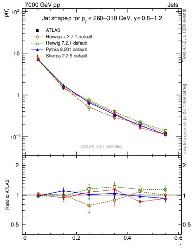 Plot of js_diff in 7000 GeV pp collisions