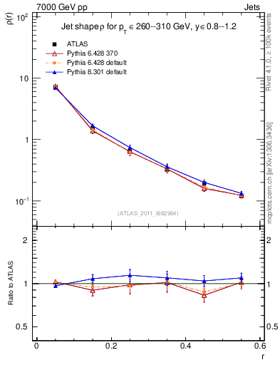 Plot of js_diff in 7000 GeV pp collisions