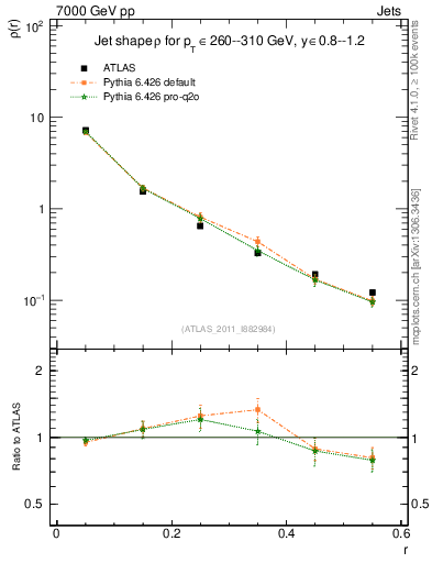 Plot of js_diff in 7000 GeV pp collisions