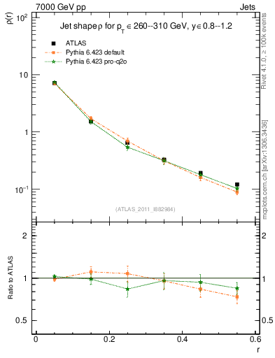 Plot of js_diff in 7000 GeV pp collisions