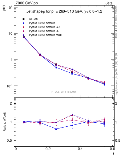 Plot of js_diff in 7000 GeV pp collisions