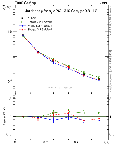 Plot of js_diff in 7000 GeV pp collisions