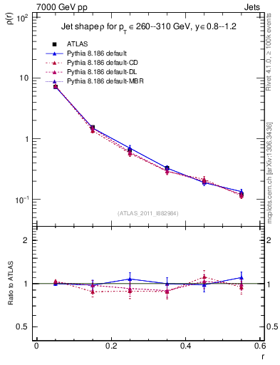 Plot of js_diff in 7000 GeV pp collisions