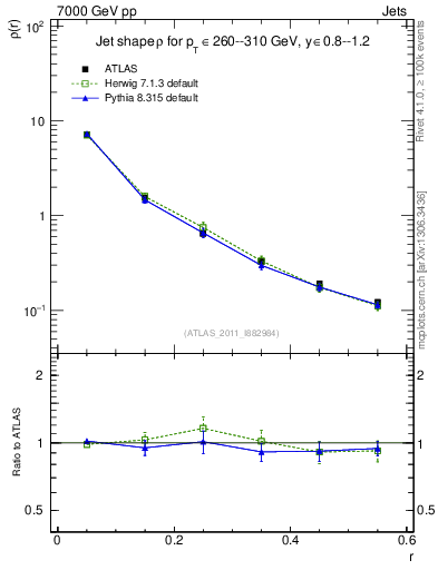 Plot of js_diff in 7000 GeV pp collisions