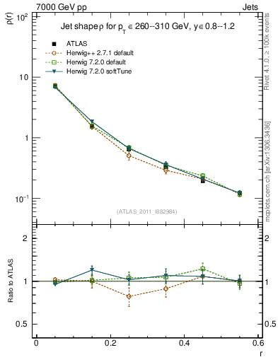 Plot of js_diff in 7000 GeV pp collisions