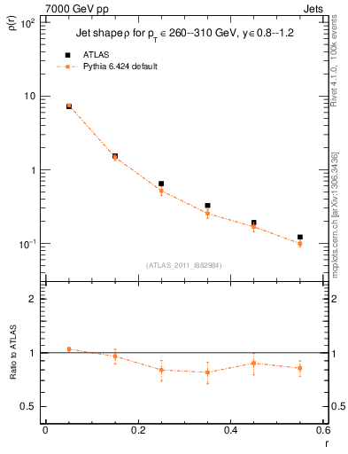 Plot of js_diff in 7000 GeV pp collisions