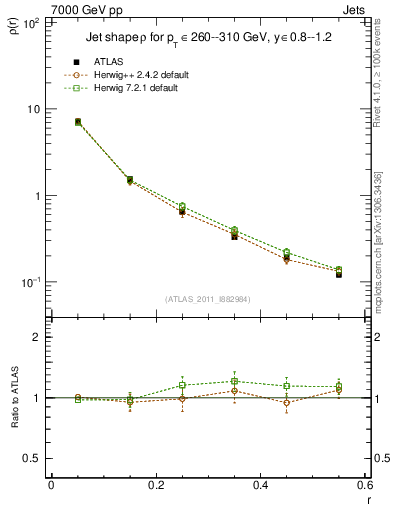 Plot of js_diff in 7000 GeV pp collisions