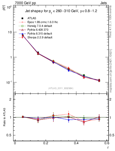 Plot of js_diff in 7000 GeV pp collisions