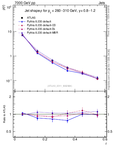 Plot of js_diff in 7000 GeV pp collisions