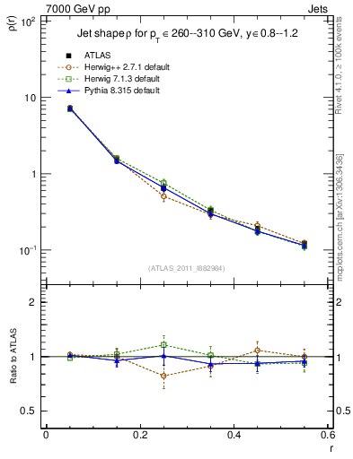 Plot of js_diff in 7000 GeV pp collisions