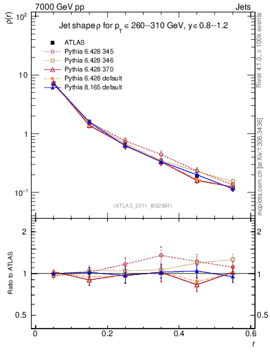 Plot of js_diff in 7000 GeV pp collisions