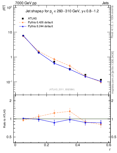 Plot of js_diff in 7000 GeV pp collisions