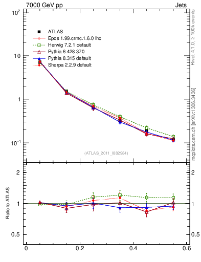 Plot of js_diff in 7000 GeV pp collisions