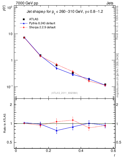 Plot of js_diff in 7000 GeV pp collisions