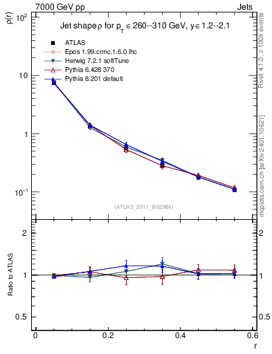 Plot of js_diff in 7000 GeV pp collisions