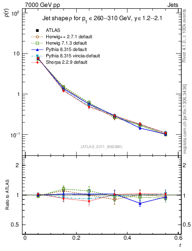 Plot of js_diff in 7000 GeV pp collisions