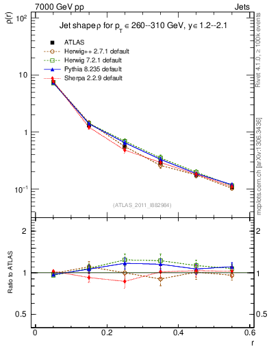 Plot of js_diff in 7000 GeV pp collisions