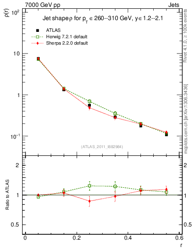 Plot of js_diff in 7000 GeV pp collisions