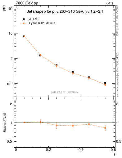 Plot of js_diff in 7000 GeV pp collisions
