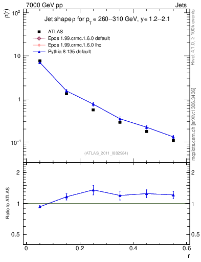 Plot of js_diff in 7000 GeV pp collisions