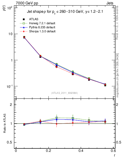 Plot of js_diff in 7000 GeV pp collisions